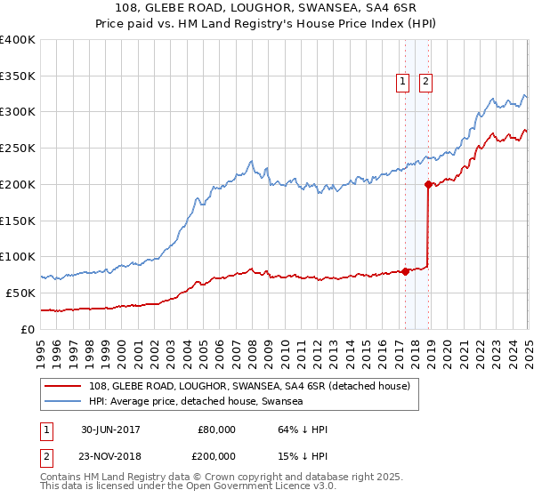 108, GLEBE ROAD, LOUGHOR, SWANSEA, SA4 6SR: Price paid vs HM Land Registry's House Price Index