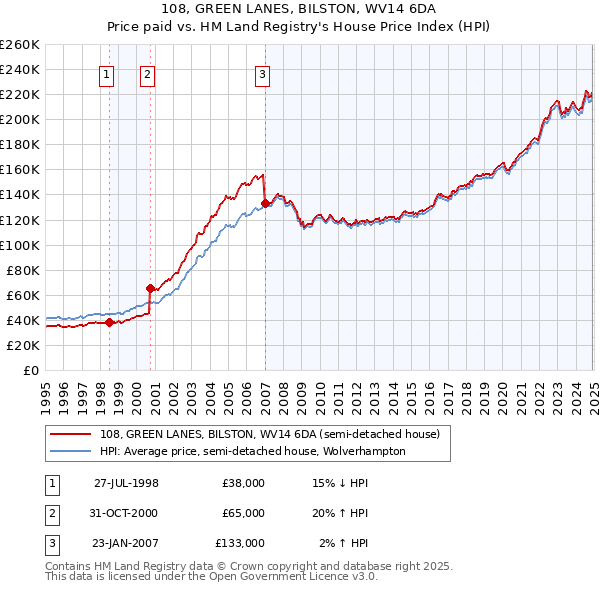 108, GREEN LANES, BILSTON, WV14 6DA: Price paid vs HM Land Registry's House Price Index