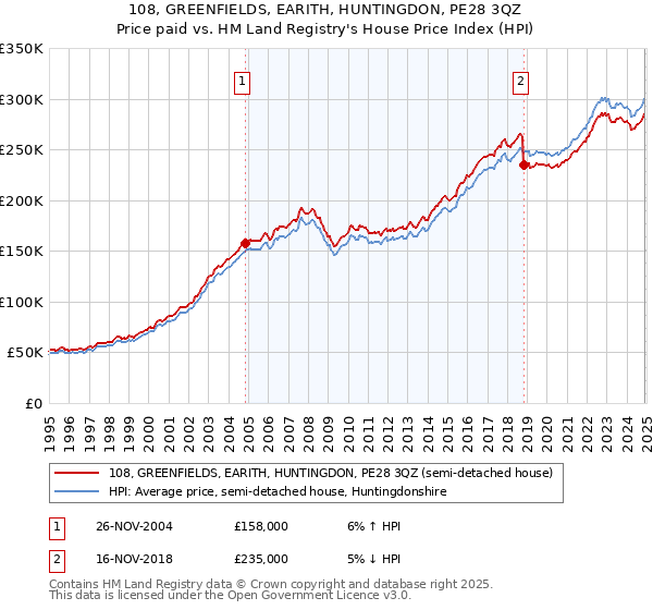 108, GREENFIELDS, EARITH, HUNTINGDON, PE28 3QZ: Price paid vs HM Land Registry's House Price Index