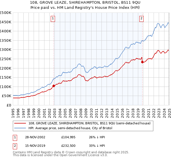 108, GROVE LEAZE, SHIREHAMPTON, BRISTOL, BS11 9QU: Price paid vs HM Land Registry's House Price Index