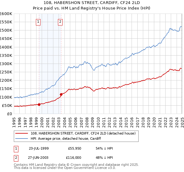 108, HABERSHON STREET, CARDIFF, CF24 2LD: Price paid vs HM Land Registry's House Price Index