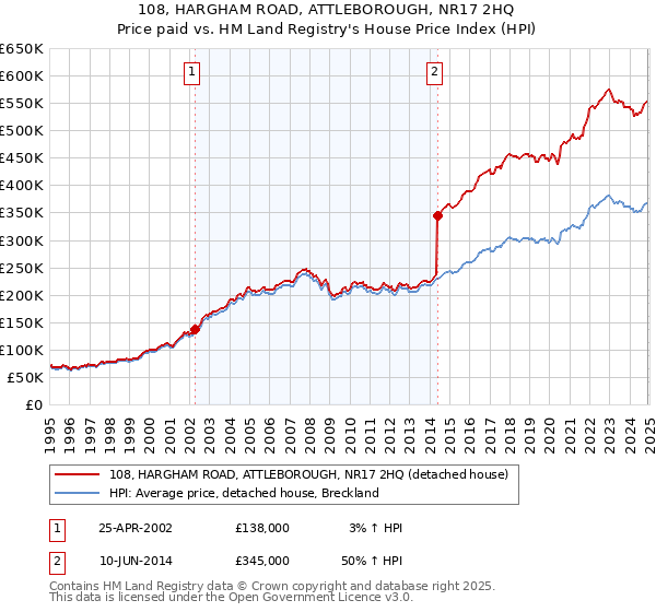 108, HARGHAM ROAD, ATTLEBOROUGH, NR17 2HQ: Price paid vs HM Land Registry's House Price Index