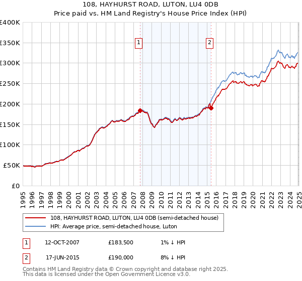 108, HAYHURST ROAD, LUTON, LU4 0DB: Price paid vs HM Land Registry's House Price Index