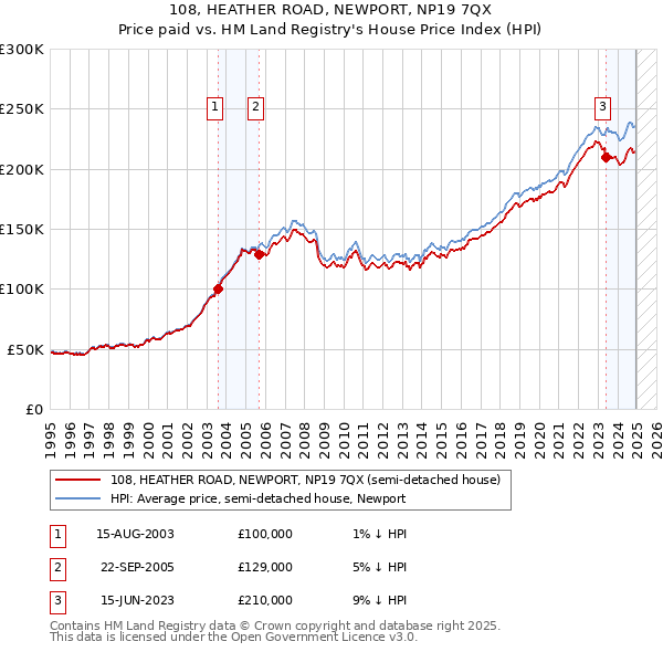 108, HEATHER ROAD, NEWPORT, NP19 7QX: Price paid vs HM Land Registry's House Price Index