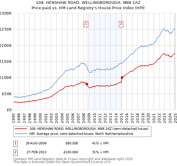 108, HENSHAW ROAD, WELLINGBOROUGH, NN8 2AZ: Price paid vs HM Land Registry's House Price Index