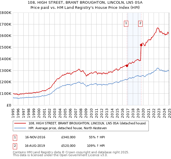 108, HIGH STREET, BRANT BROUGHTON, LINCOLN, LN5 0SA: Price paid vs HM Land Registry's House Price Index