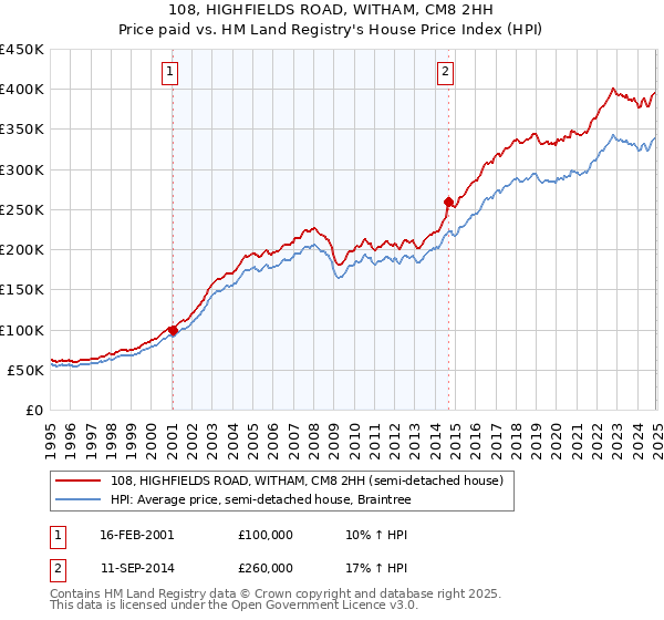 108, HIGHFIELDS ROAD, WITHAM, CM8 2HH: Price paid vs HM Land Registry's House Price Index