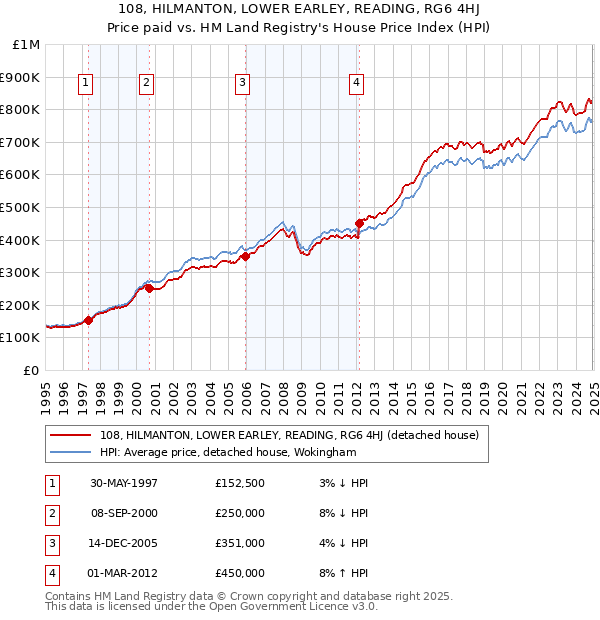 108, HILMANTON, LOWER EARLEY, READING, RG6 4HJ: Price paid vs HM Land Registry's House Price Index
