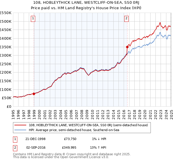 108, HOBLEYTHICK LANE, WESTCLIFF-ON-SEA, SS0 0RJ: Price paid vs HM Land Registry's House Price Index