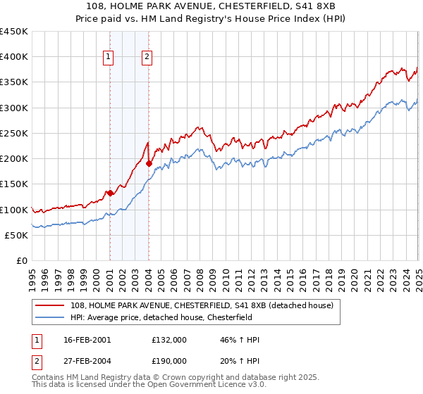 108, HOLME PARK AVENUE, CHESTERFIELD, S41 8XB: Price paid vs HM Land Registry's House Price Index