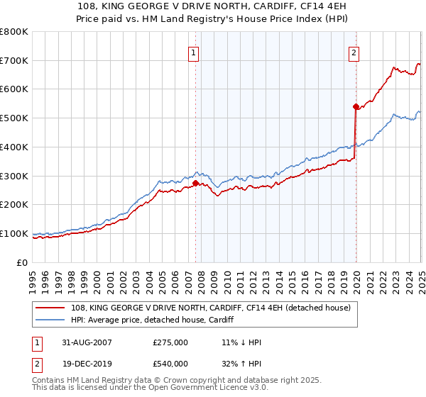 108, KING GEORGE V DRIVE NORTH, CARDIFF, CF14 4EH: Price paid vs HM Land Registry's House Price Index