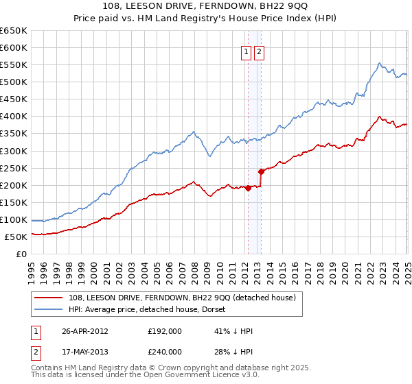 108, LEESON DRIVE, FERNDOWN, BH22 9QQ: Price paid vs HM Land Registry's House Price Index