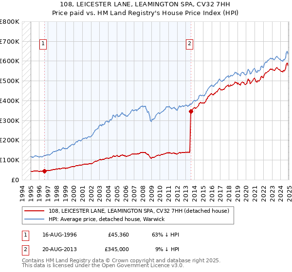 108, LEICESTER LANE, LEAMINGTON SPA, CV32 7HH: Price paid vs HM Land Registry's House Price Index