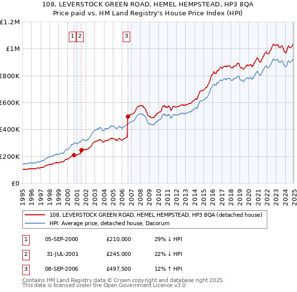 108, LEVERSTOCK GREEN ROAD, HEMEL HEMPSTEAD, HP3 8QA: Price paid vs HM Land Registry's House Price Index