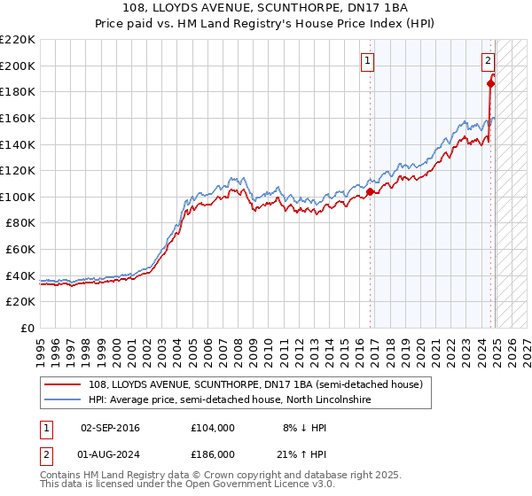 108, LLOYDS AVENUE, SCUNTHORPE, DN17 1BA: Price paid vs HM Land Registry's House Price Index