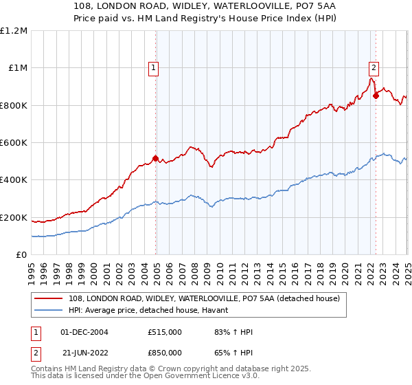 108, LONDON ROAD, WIDLEY, WATERLOOVILLE, PO7 5AA: Price paid vs HM Land Registry's House Price Index