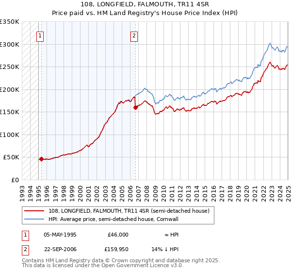 108, LONGFIELD, FALMOUTH, TR11 4SR: Price paid vs HM Land Registry's House Price Index