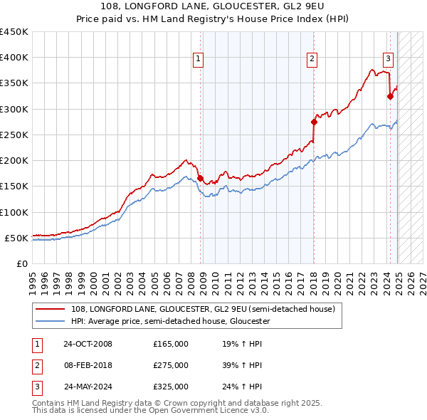 108, LONGFORD LANE, GLOUCESTER, GL2 9EU: Price paid vs HM Land Registry's House Price Index