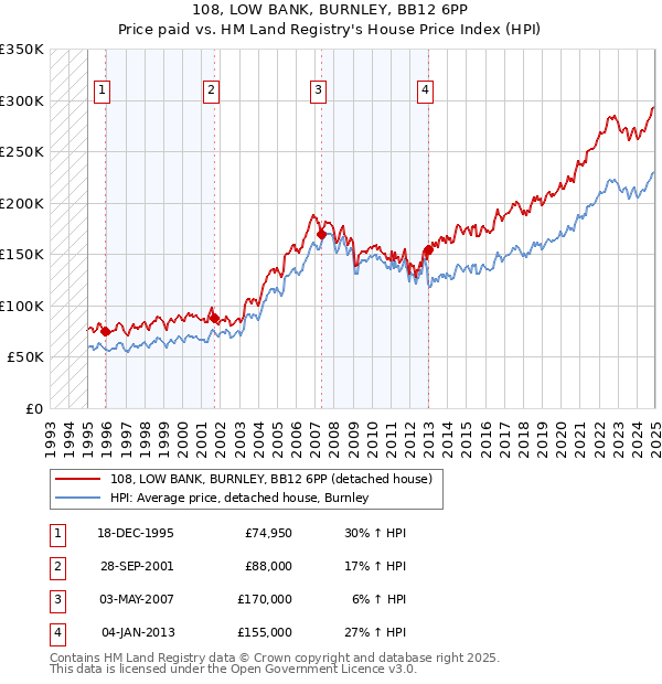 108, LOW BANK, BURNLEY, BB12 6PP: Price paid vs HM Land Registry's House Price Index