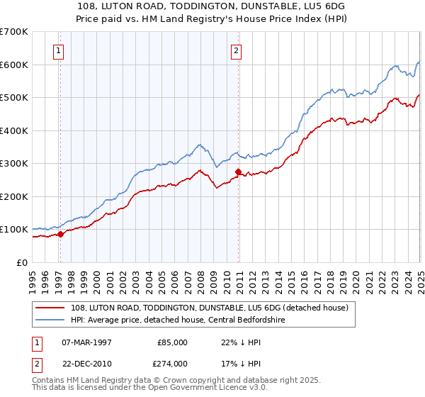 108, LUTON ROAD, TODDINGTON, DUNSTABLE, LU5 6DG: Price paid vs HM Land Registry's House Price Index