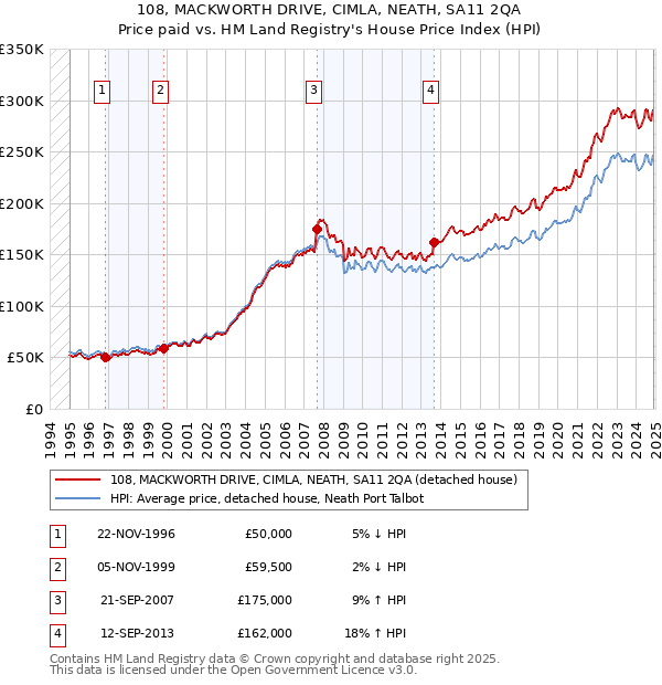 108, MACKWORTH DRIVE, CIMLA, NEATH, SA11 2QA: Price paid vs HM Land Registry's House Price Index