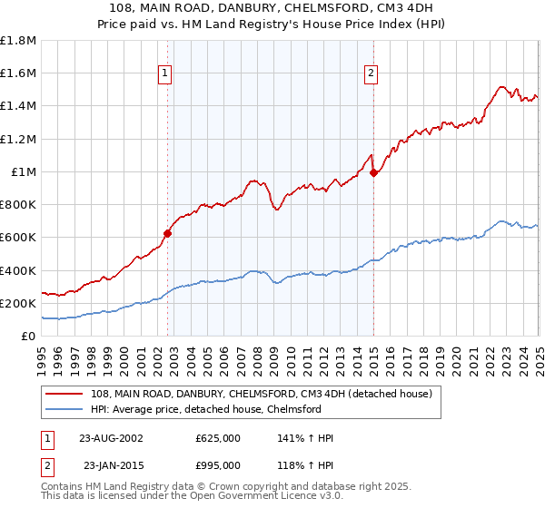 108, MAIN ROAD, DANBURY, CHELMSFORD, CM3 4DH: Price paid vs HM Land Registry's House Price Index