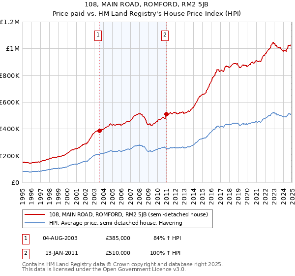 108, MAIN ROAD, ROMFORD, RM2 5JB: Price paid vs HM Land Registry's House Price Index