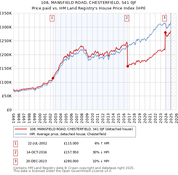 108, MANSFIELD ROAD, CHESTERFIELD, S41 0JF: Price paid vs HM Land Registry's House Price Index