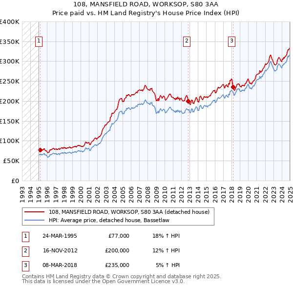 108, MANSFIELD ROAD, WORKSOP, S80 3AA: Price paid vs HM Land Registry's House Price Index