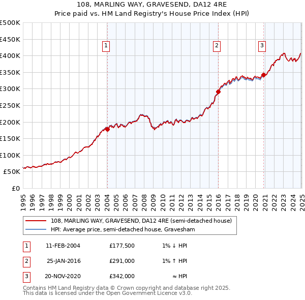 108, MARLING WAY, GRAVESEND, DA12 4RE: Price paid vs HM Land Registry's House Price Index