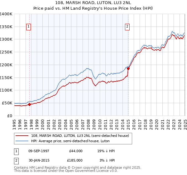 108, MARSH ROAD, LUTON, LU3 2NL: Price paid vs HM Land Registry's House Price Index