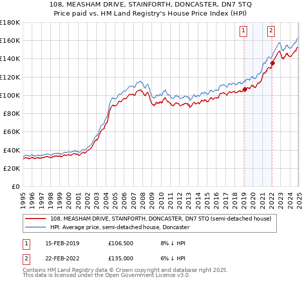 108, MEASHAM DRIVE, STAINFORTH, DONCASTER, DN7 5TQ: Price paid vs HM Land Registry's House Price Index