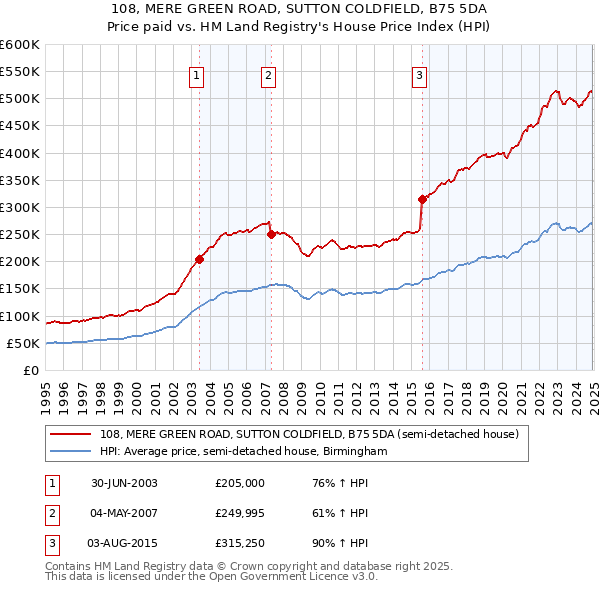 108, MERE GREEN ROAD, SUTTON COLDFIELD, B75 5DA: Price paid vs HM Land Registry's House Price Index