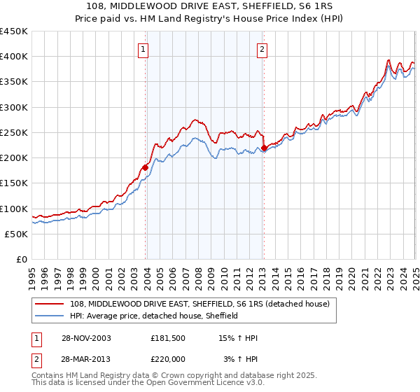 108, MIDDLEWOOD DRIVE EAST, SHEFFIELD, S6 1RS: Price paid vs HM Land Registry's House Price Index