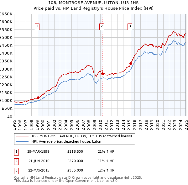 108, MONTROSE AVENUE, LUTON, LU3 1HS: Price paid vs HM Land Registry's House Price Index