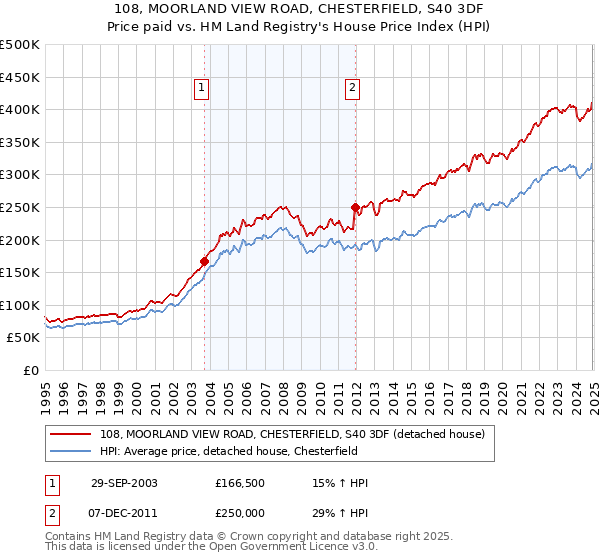 108, MOORLAND VIEW ROAD, CHESTERFIELD, S40 3DF: Price paid vs HM Land Registry's House Price Index