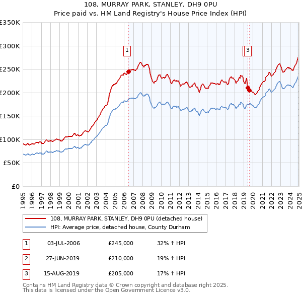 108, MURRAY PARK, STANLEY, DH9 0PU: Price paid vs HM Land Registry's House Price Index
