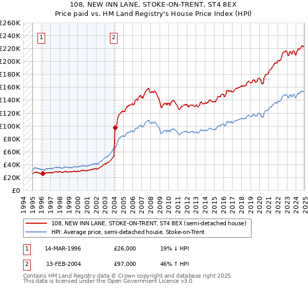 108, NEW INN LANE, STOKE-ON-TRENT, ST4 8EX: Price paid vs HM Land Registry's House Price Index
