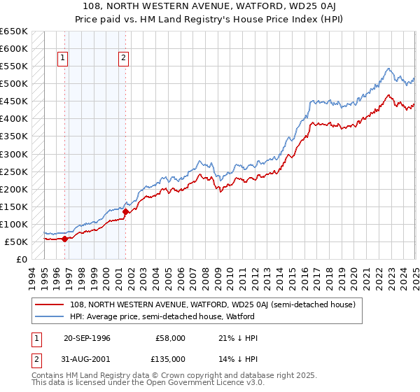 108, NORTH WESTERN AVENUE, WATFORD, WD25 0AJ: Price paid vs HM Land Registry's House Price Index