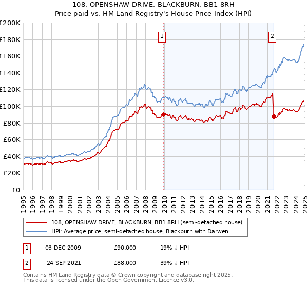108, OPENSHAW DRIVE, BLACKBURN, BB1 8RH: Price paid vs HM Land Registry's House Price Index