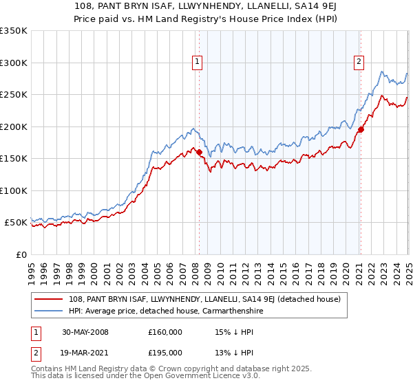 108, PANT BRYN ISAF, LLWYNHENDY, LLANELLI, SA14 9EJ: Price paid vs HM Land Registry's House Price Index