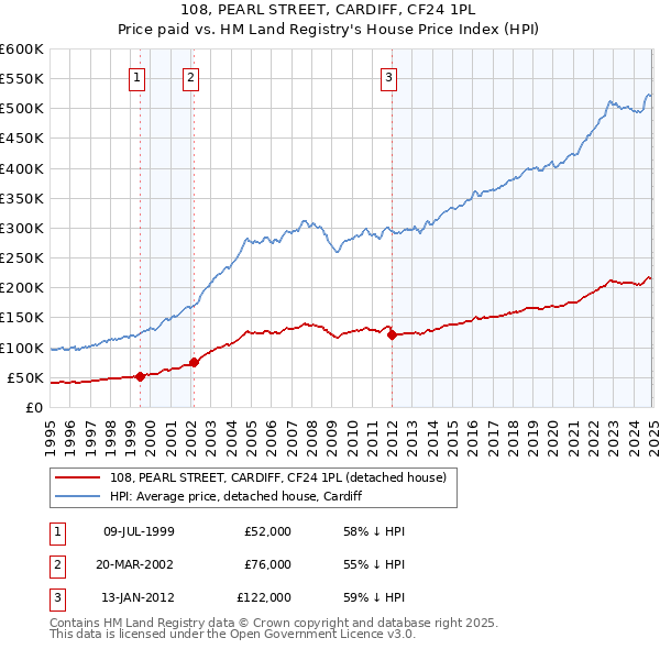 108, PEARL STREET, CARDIFF, CF24 1PL: Price paid vs HM Land Registry's House Price Index