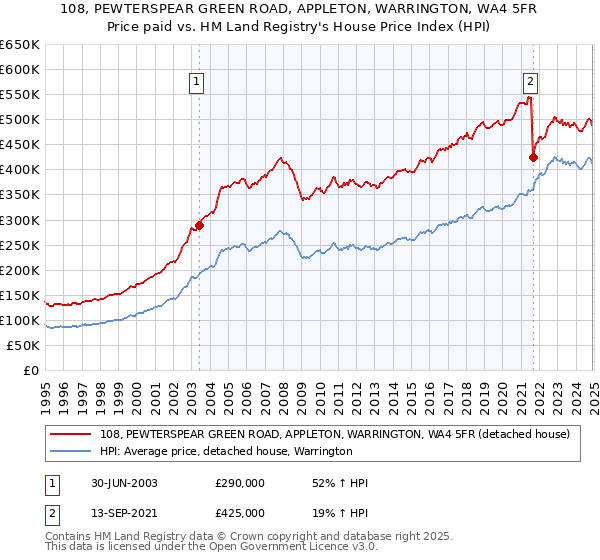 108, PEWTERSPEAR GREEN ROAD, APPLETON, WARRINGTON, WA4 5FR: Price paid vs HM Land Registry's House Price Index