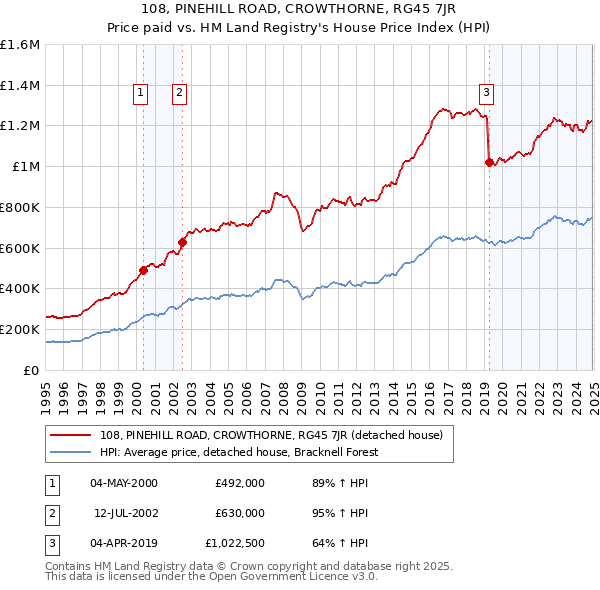 108, PINEHILL ROAD, CROWTHORNE, RG45 7JR: Price paid vs HM Land Registry's House Price Index