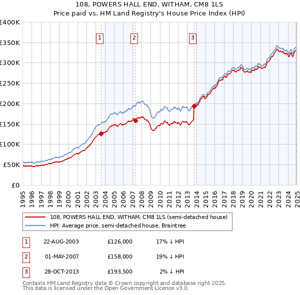 108, POWERS HALL END, WITHAM, CM8 1LS: Price paid vs HM Land Registry's House Price Index