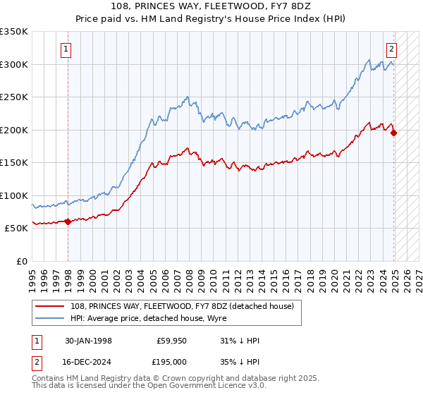 108, PRINCES WAY, FLEETWOOD, FY7 8DZ: Price paid vs HM Land Registry's House Price Index