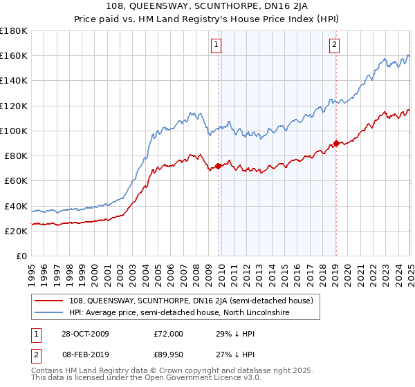 108, QUEENSWAY, SCUNTHORPE, DN16 2JA: Price paid vs HM Land Registry's House Price Index