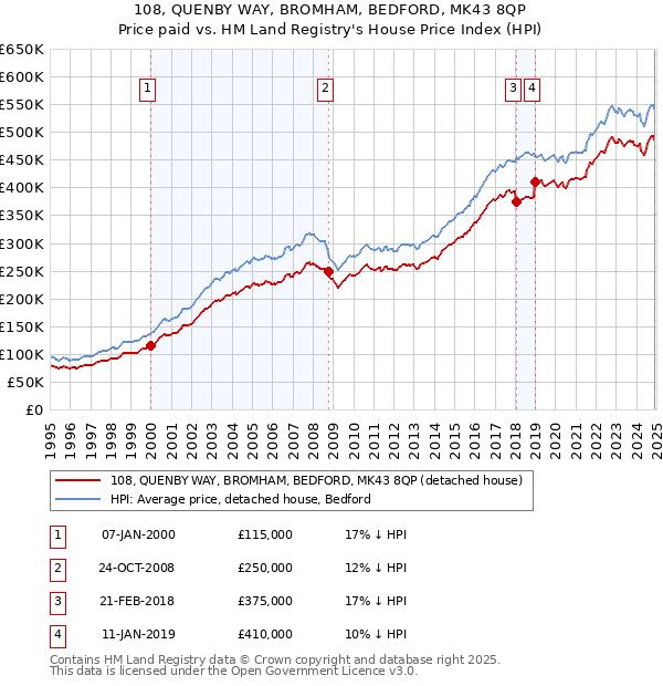 108, QUENBY WAY, BROMHAM, BEDFORD, MK43 8QP: Price paid vs HM Land Registry's House Price Index