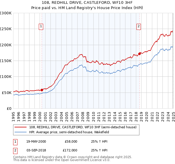 108, REDHILL DRIVE, CASTLEFORD, WF10 3HF: Price paid vs HM Land Registry's House Price Index
