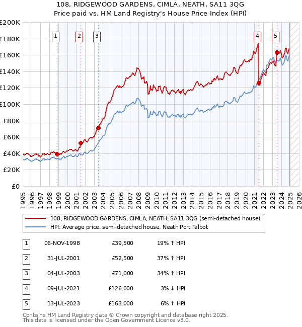 108, RIDGEWOOD GARDENS, CIMLA, NEATH, SA11 3QG: Price paid vs HM Land Registry's House Price Index